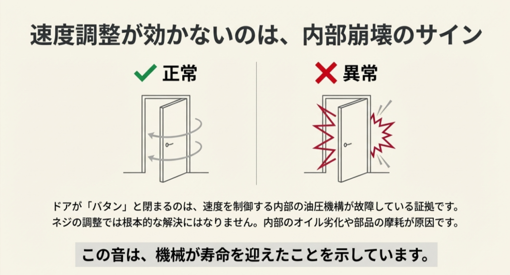ドアが激しく閉まるイラストと、速度調整が効かない原因は内部の油圧機構の故障であることを示す解説図