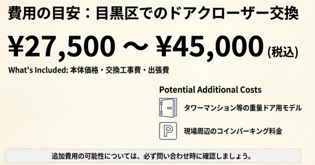 交換費用の目安(27,500円〜45,000円)と、それに含まれるサービス内容(本体、工事費など)の内訳